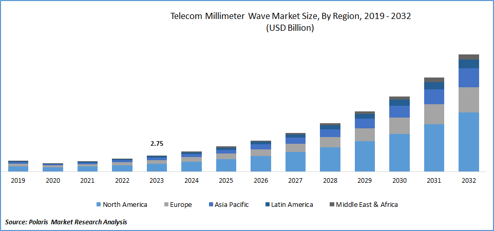 Telecom Millimeter Wave Market Size